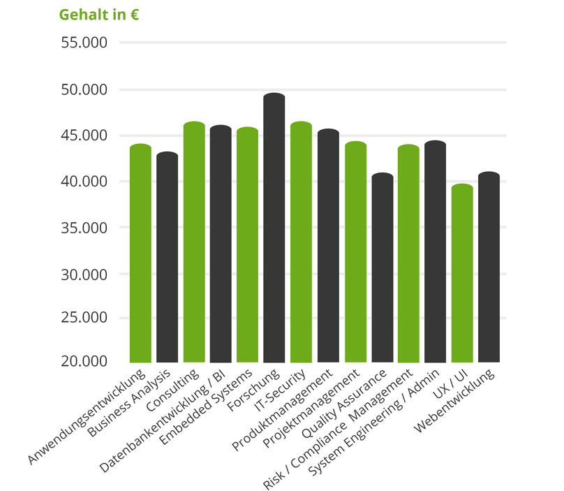 Arbeitsentgelte Im Vergleich Wie Es An Ihrem Arbeitsort