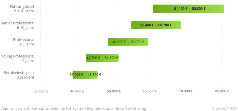 was verdient ein system engineer get in it