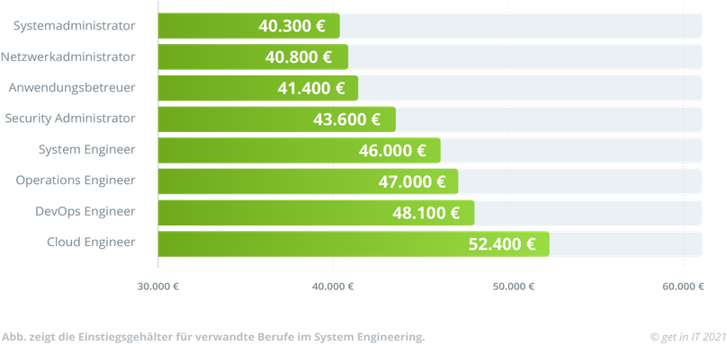 was verdient ein system engineer get in it