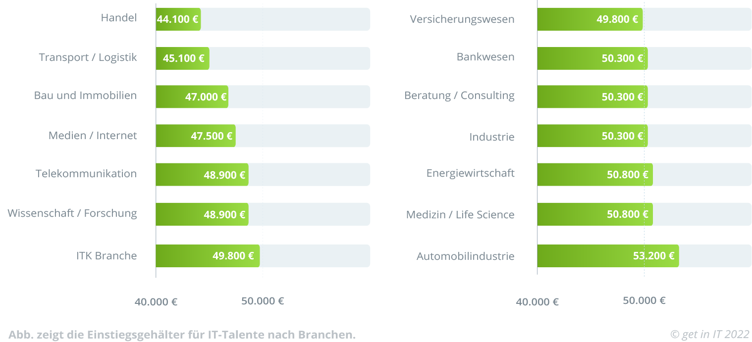 Einstiegsgehalt Für Informatiker 2023 | Get In IT