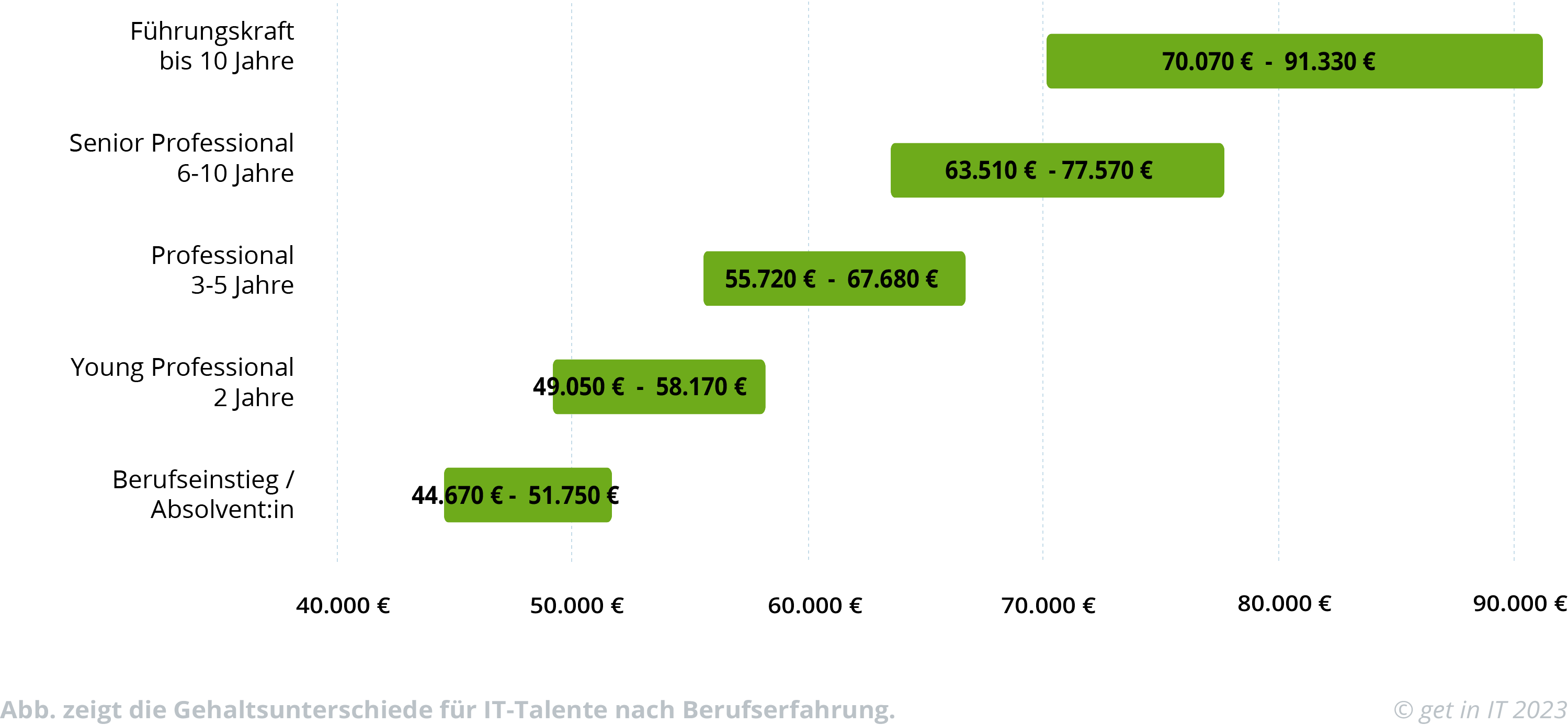 Einstiegsgehalt Für Informatiker 2024 | Get In IT