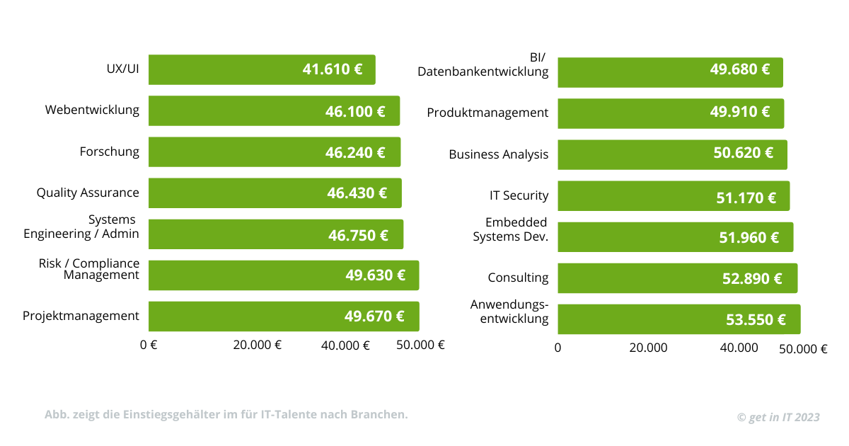 Einstiegsgehalt Für Informatiker 2023 | Get In IT