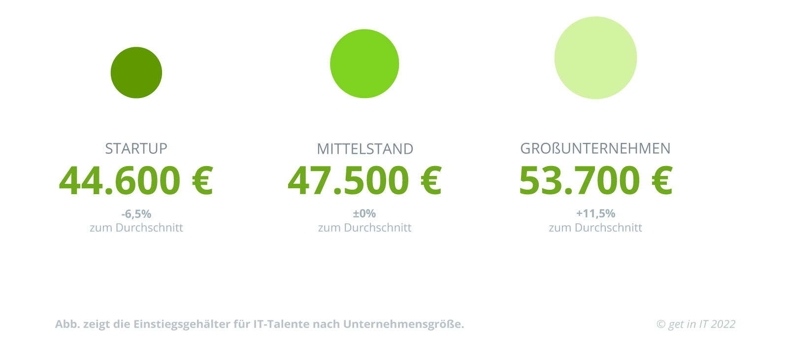 Einstiegsgehalt Für Informatiker 2023 | Get In IT